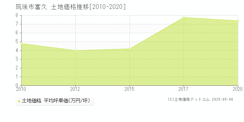 筑後市富久の土地取引事例推移グラフ 