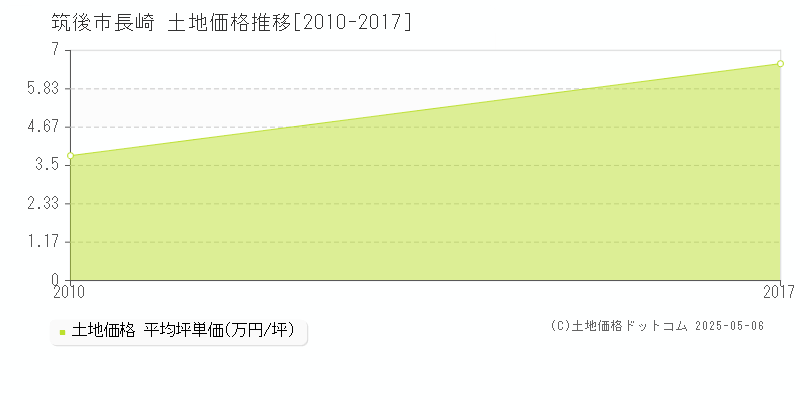 長崎(筑後市)の土地価格推移グラフ(坪単価)[2010-2017年]