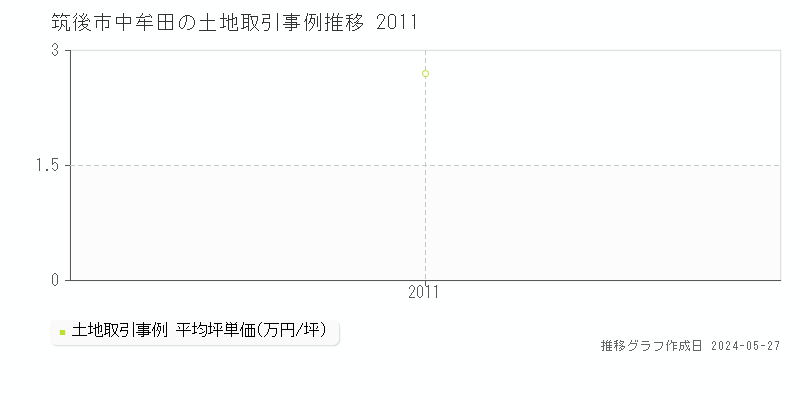 筑後市中牟田の土地価格推移グラフ 