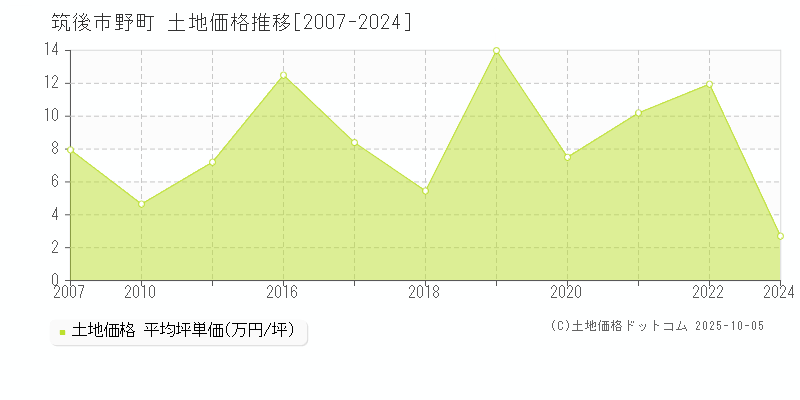 野町(筑後市)の土地価格推移グラフ(坪単価)[2007-2024年]