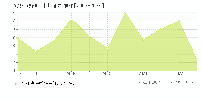 筑後市野町の土地取引事例推移グラフ 