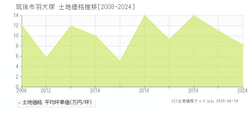羽犬塚(筑後市)の土地価格推移グラフ(坪単価)[2008-2024年]