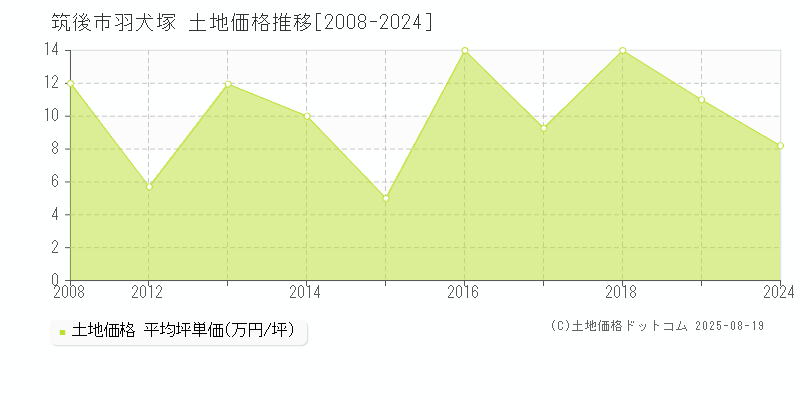 筑後市羽犬塚の土地価格推移グラフ 