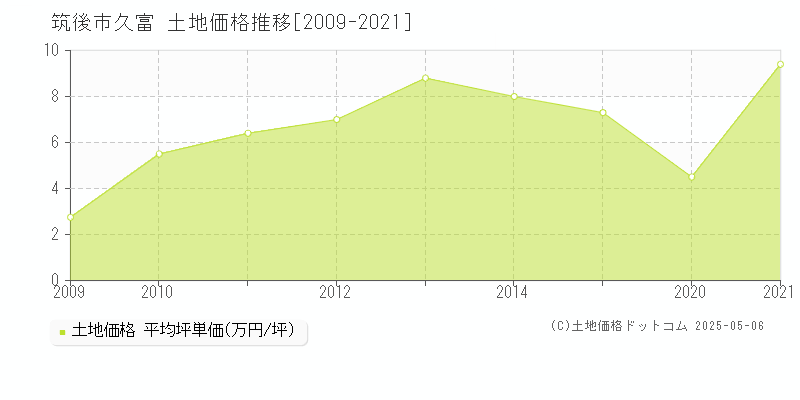 久富(筑後市)の土地価格推移グラフ(坪単価)[2009-2021年]