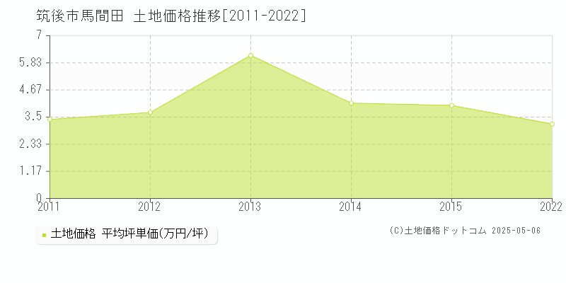 馬間田(筑後市)の土地価格推移グラフ(坪単価)[2011-2022年]