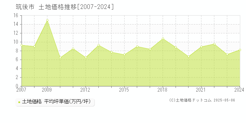 全域(筑後市)の土地価格推移グラフ(坪単価)[2007-2024年]