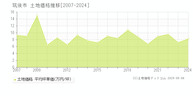 筑後市の土地価格推移グラフ 