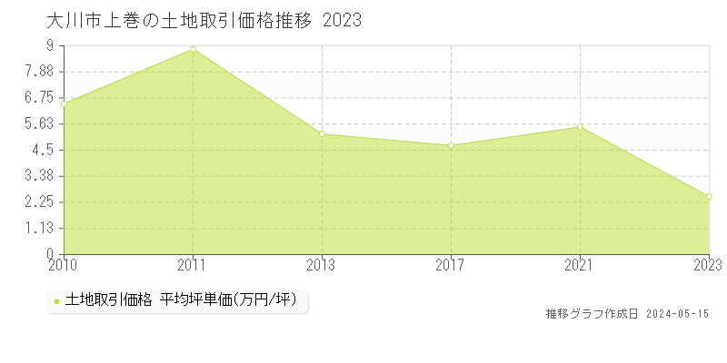 大川市上巻の土地価格推移グラフ 