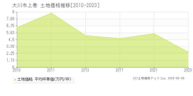 上巻(大川市)の土地価格推移グラフ(坪単価)[2010-2023年]