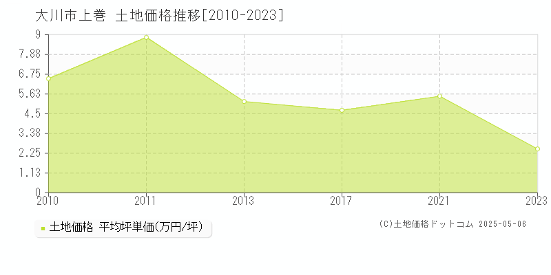 大川市上巻の土地価格推移グラフ 