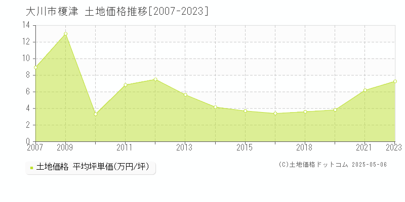 榎津(大川市)の土地価格推移グラフ(坪単価)[2007-2023年]