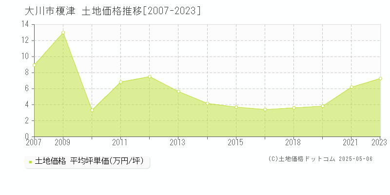 大川市榎津の土地価格推移グラフ 