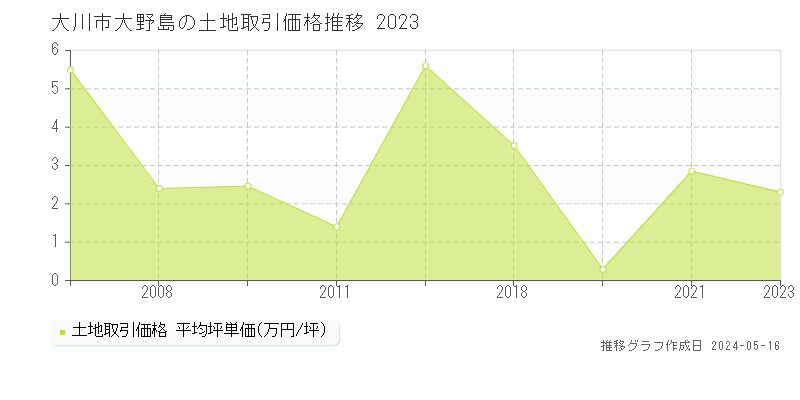 大川市大野島の土地価格推移グラフ 