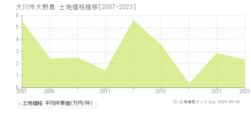 大野島(大川市)の土地価格推移グラフ(坪単価)[2007-2023年]