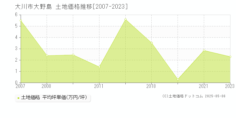 大川市大野島の土地価格推移グラフ 