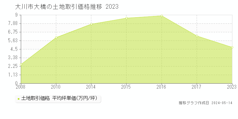 大川市大橋の土地価格推移グラフ 