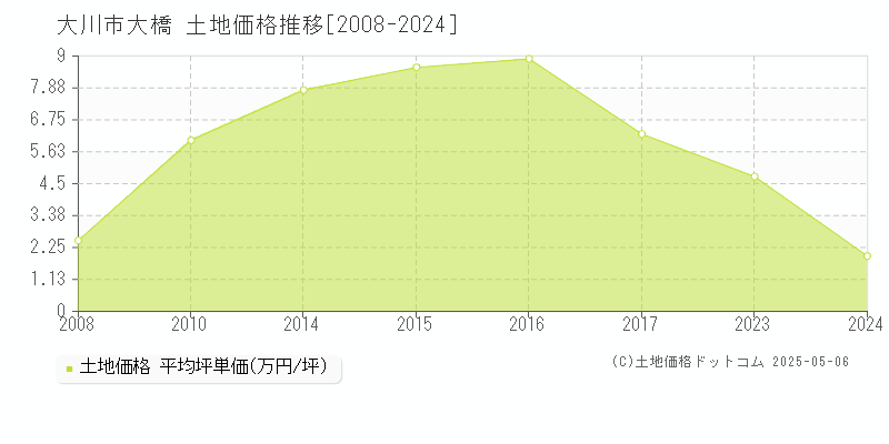 大橋(大川市)の土地価格推移グラフ(坪単価)[2008-2024年]