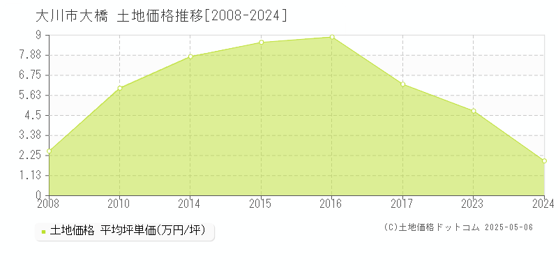 大川市大橋の土地価格推移グラフ 