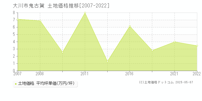 鬼古賀(大川市)の土地価格推移グラフ(坪単価)[2007-2022年]