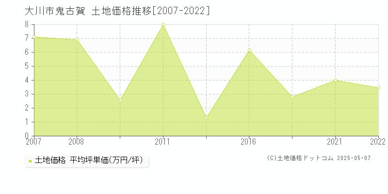 大川市鬼古賀の土地取引事例推移グラフ 