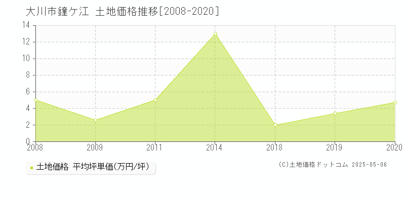 鐘ケ江(大川市)の土地価格推移グラフ(坪単価)[2008-2020年]