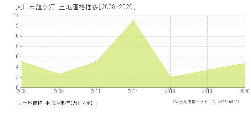 大川市鐘ケ江の土地価格推移グラフ 