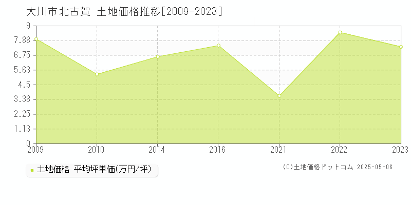 北古賀(大川市)の土地価格推移グラフ(坪単価)[2009-2023年]