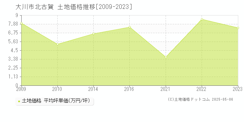 大川市北古賀の土地価格推移グラフ 