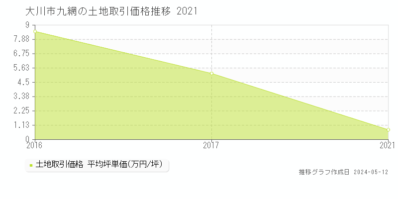 大川市九網の土地価格推移グラフ 