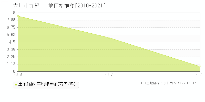 九網(大川市)の土地価格推移グラフ(坪単価)[2016-2021年]