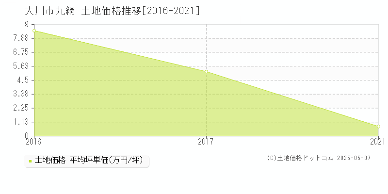 大川市九網の土地価格推移グラフ 