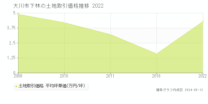 大川市下林の土地価格推移グラフ 
