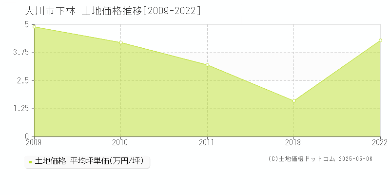 下林(大川市)の土地価格推移グラフ(坪単価)[2009-2022年]