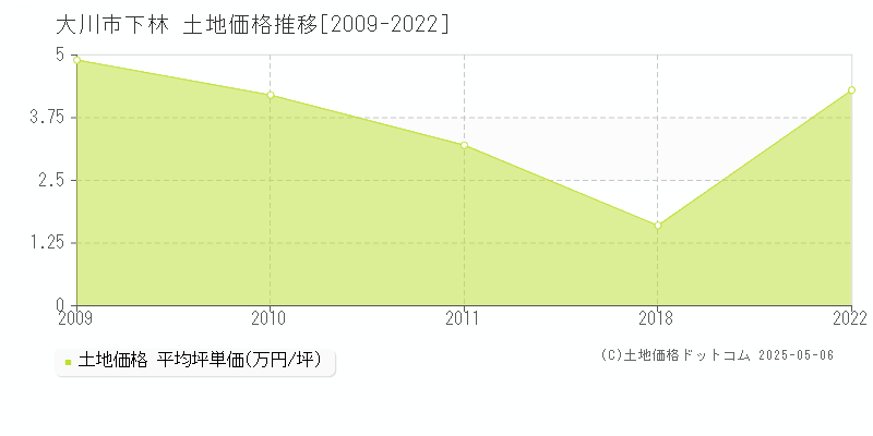 大川市下林の土地価格推移グラフ 