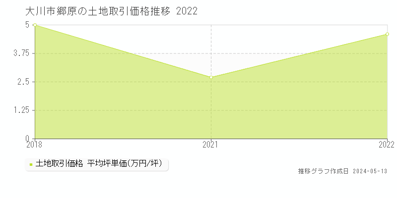 大川市郷原の土地価格推移グラフ 