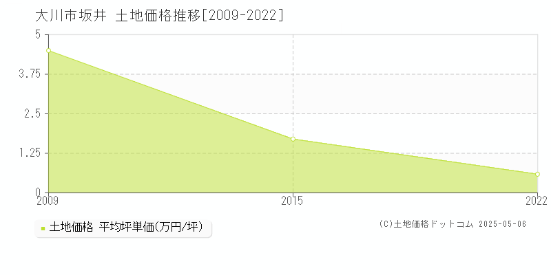 坂井(大川市)の土地価格推移グラフ(坪単価)[2009-2022年]