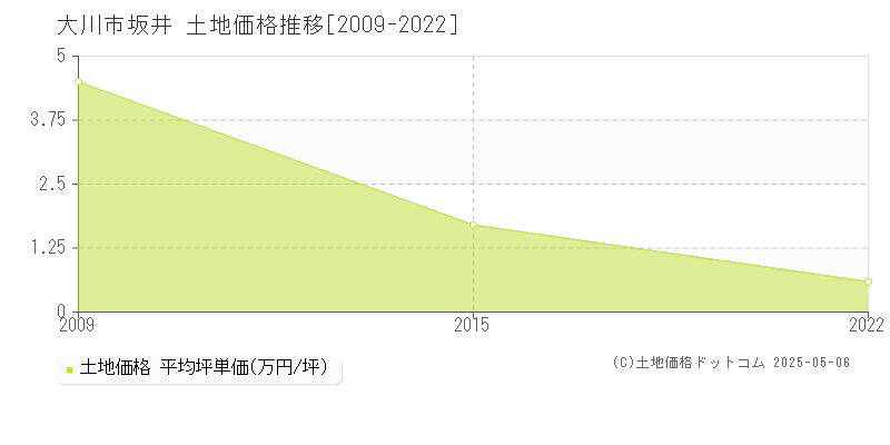 大川市坂井の土地価格推移グラフ 