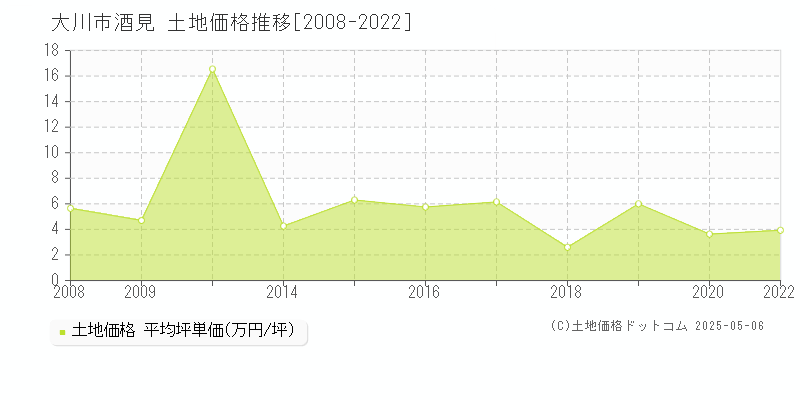 酒見(大川市)の土地価格推移グラフ(坪単価)[2008-2022年]