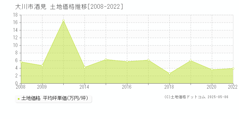 大川市酒見の土地価格推移グラフ 