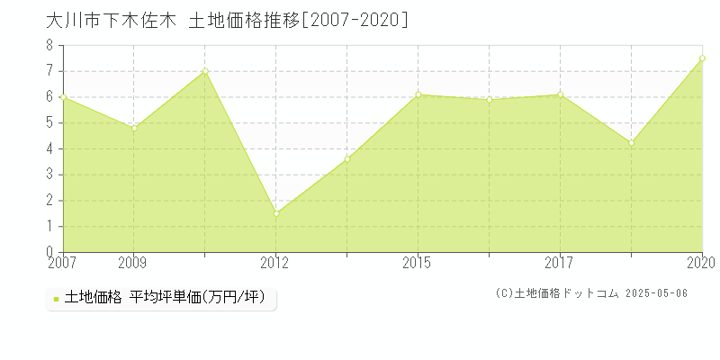 下木佐木(大川市)の土地価格推移グラフ(坪単価)[2007-2020年]