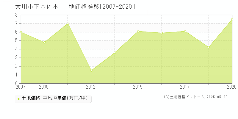 大川市下木佐木の土地価格推移グラフ 