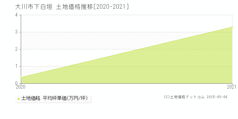 下白垣(大川市)の土地価格推移グラフ(坪単価)[2020-2021年]