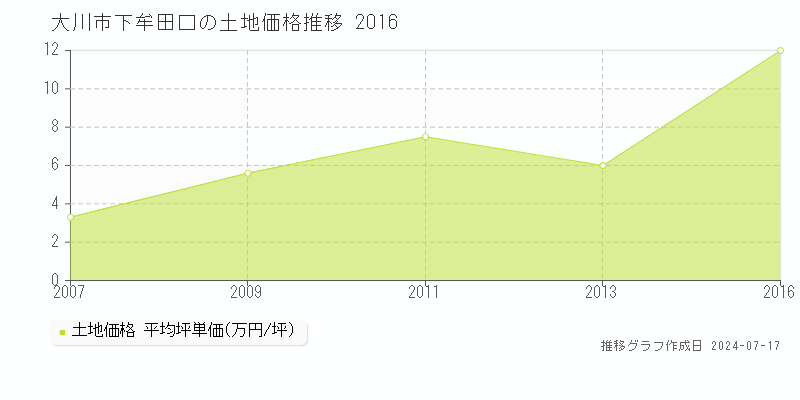 大川市下牟田口の土地取引価格推移グラフ 