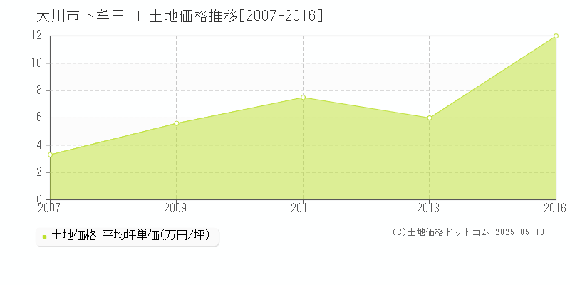 下牟田口(大川市)の土地価格推移グラフ(坪単価)[2007-2016年]