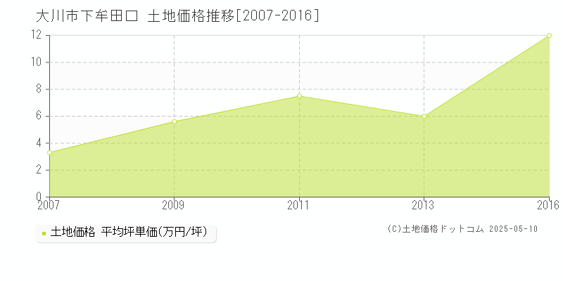 大川市下牟田口の土地取引価格推移グラフ 