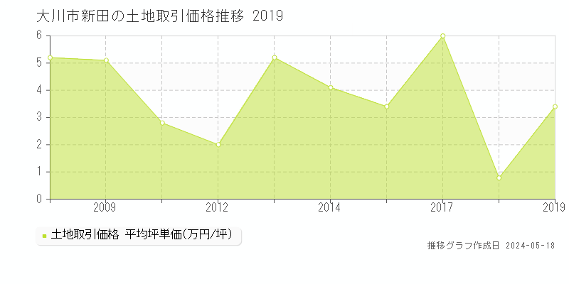 大川市新田の土地価格推移グラフ 