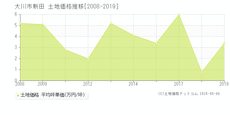 新田(大川市)の土地価格推移グラフ(坪単価)[2008-2019年]