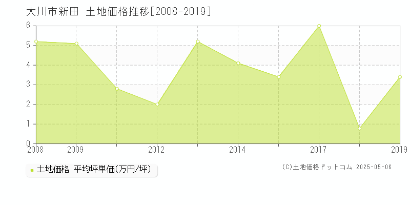 大川市新田の土地価格推移グラフ 