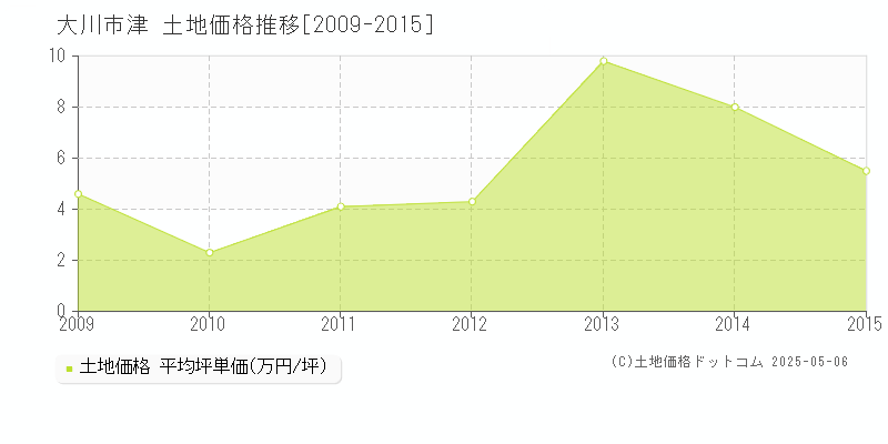 津(大川市)の土地価格推移グラフ(坪単価)[2009-2015年]