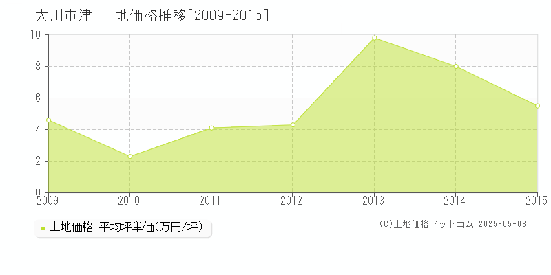 大川市津の土地価格推移グラフ 